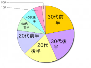 男性セラピスト出張アロマberry利用者年齢層